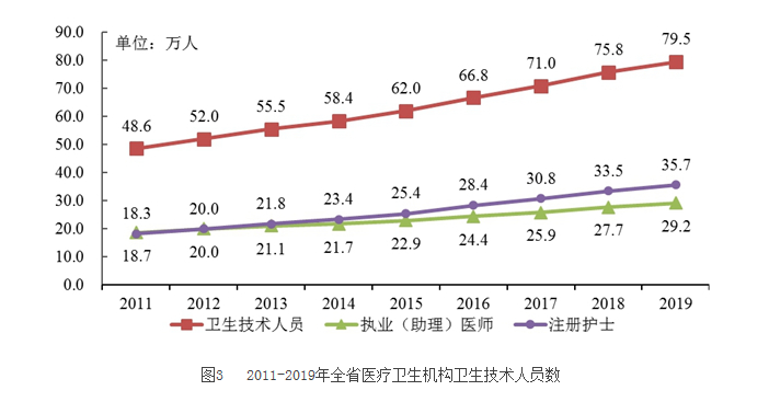 2019年廣東省醫(yī)療衛(wèi)生資源和醫(yī)療服務情況簡報